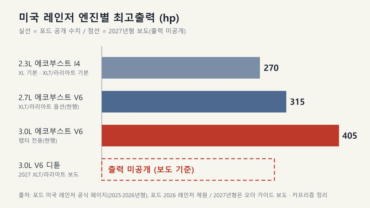 미국 레인저 엔진별 최고출력 막대그래프, 2.3L 270hp, 2.7L 315hp, 랩터 3.0L 405hp, 2027 디튠 3.0L은 출력 미공개 점선 박스