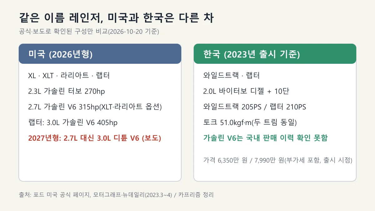 미국 레인저 가솔린 라인업과 한국 레인저 디젤 두 트림을 나란히 비교한 도표
