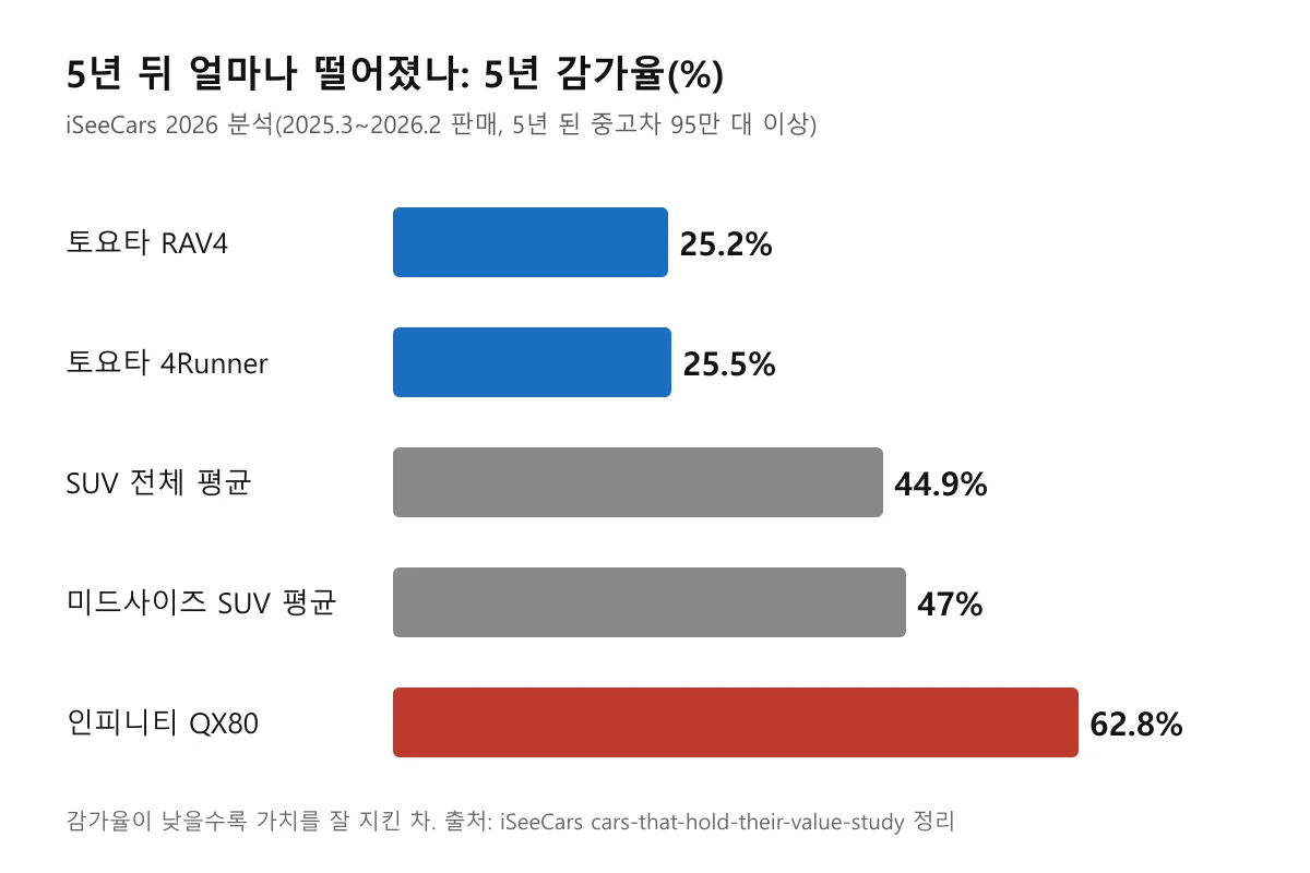 토요타 RAV4와 4러너, SUV 평균, 인피니티 QX80의 5년 감가율을 비교한 막대그래프