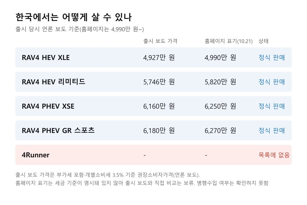 한국에서 판매되는 6세대 RAV4 네 트림의 가격과 4러너의 한국 판매 현황을 정리한 도표