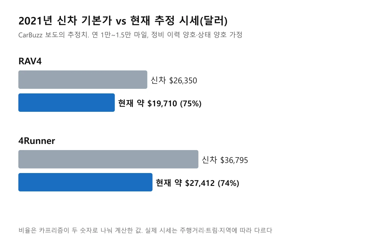 2021년 RAV4와 4러너의 신차 기본가와 현재 추정 시세를 비교한 막대그래프
