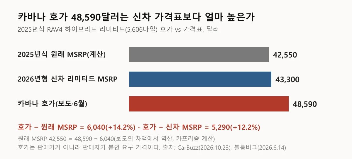 2025년식 RAV4 하이브리드 리미티드 원래 MSRP 42,550달러, 2026년형 신차 MSRP 43,300달러, 카바나 호가 48,590달러를 비교한 가로 막대 도표