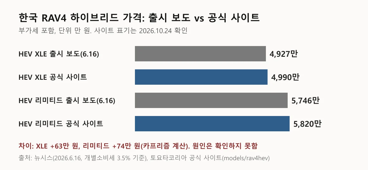 한국 RAV4 하이브리드 XLE와 리미티드의 출시 보도 가격과 토요타코리아 사이트 표기를 비교한 가로 막대 도표