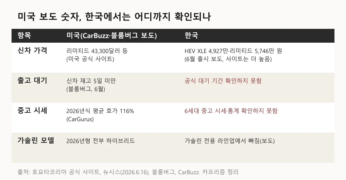 신차 가격, 출고 대기, 중고 시세, 가솔린 모델 항목을 미국 보도와 한국 확인 현황으로 나눈 표 도표