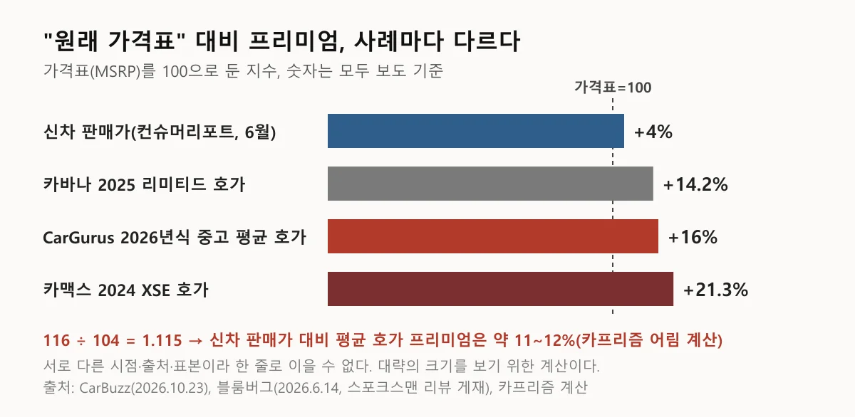 가격표를 100으로 둔 지수로 신차 판매가 104, 카바나 호가 114.2, CarGurus 평균 116, 카맥스 호가 121.3을 비교한 가로 막대 도표