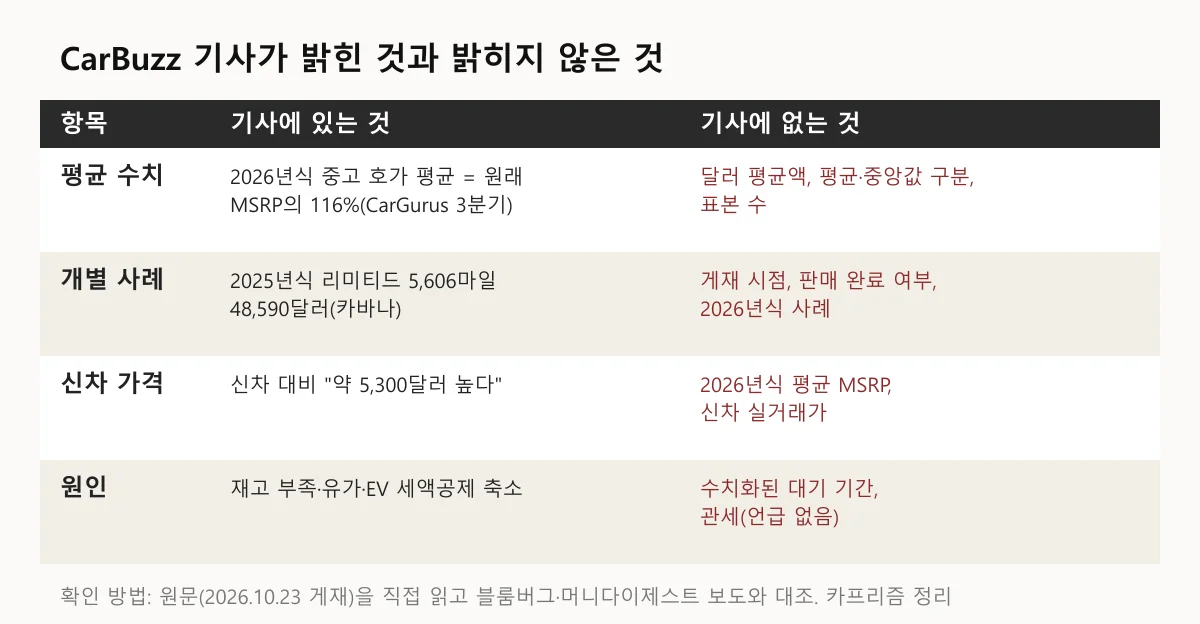 CarBuzz 기사에 있는 수치와 없는 수치를 평균 수치·개별 사례·신차 가격·원인 항목별로 나눈 표 도표