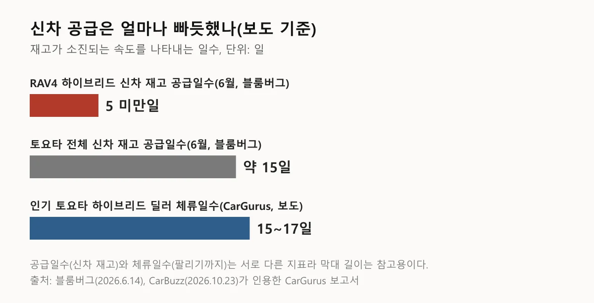 RAV4 하이브리드 신차 재고 5일 미만, 토요타 전체 약 15일, 인기 토요타 하이브리드 딜러 체류 15~17일을 비교한 도표