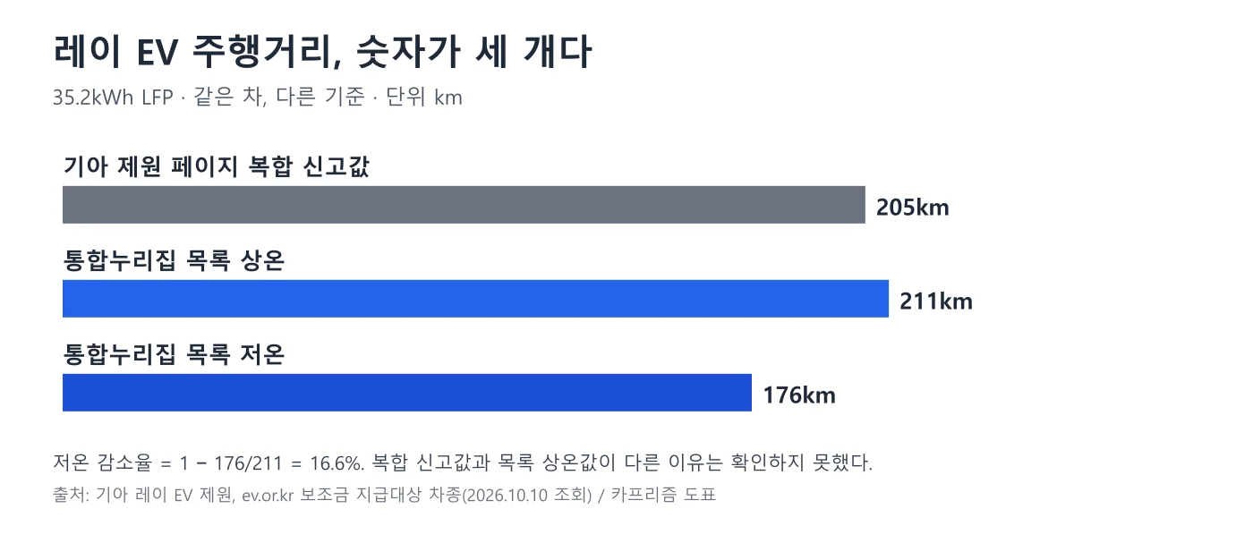 레이 EV의 기아 제원 페이지 복합 신고값과 통합누리집 상온·저온 주행거리를 비교한 막대 도표