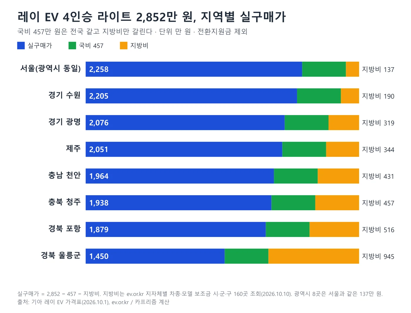 레이 EV 4인승 라이트의 서울부터 경북 울릉군까지 지역별 실구매가를 국비와 지방비로 나눠 보여주는 누적 막대 도표