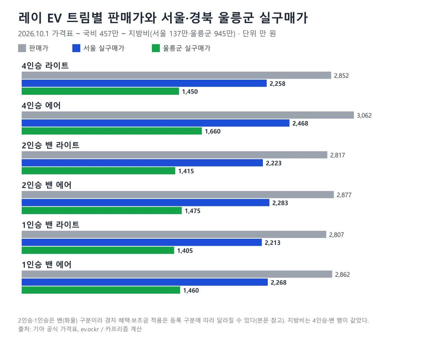 레이 EV 여섯 트림의 판매가와 서울·울릉군 실구매가를 비교한 막대 도표