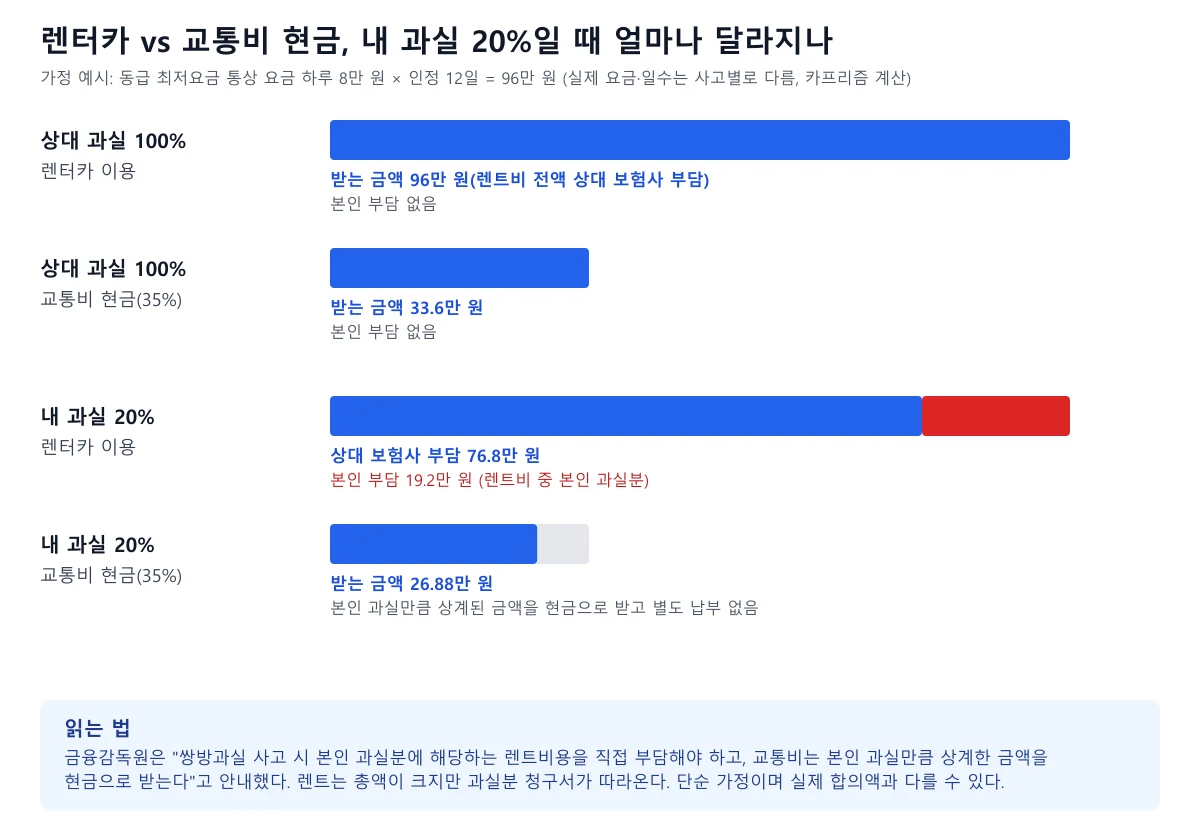 상대 과실 100퍼센트와 내 과실 20퍼센트일 때 렌터카 이용과 교통비 선택의 수령액 비교 막대 도표