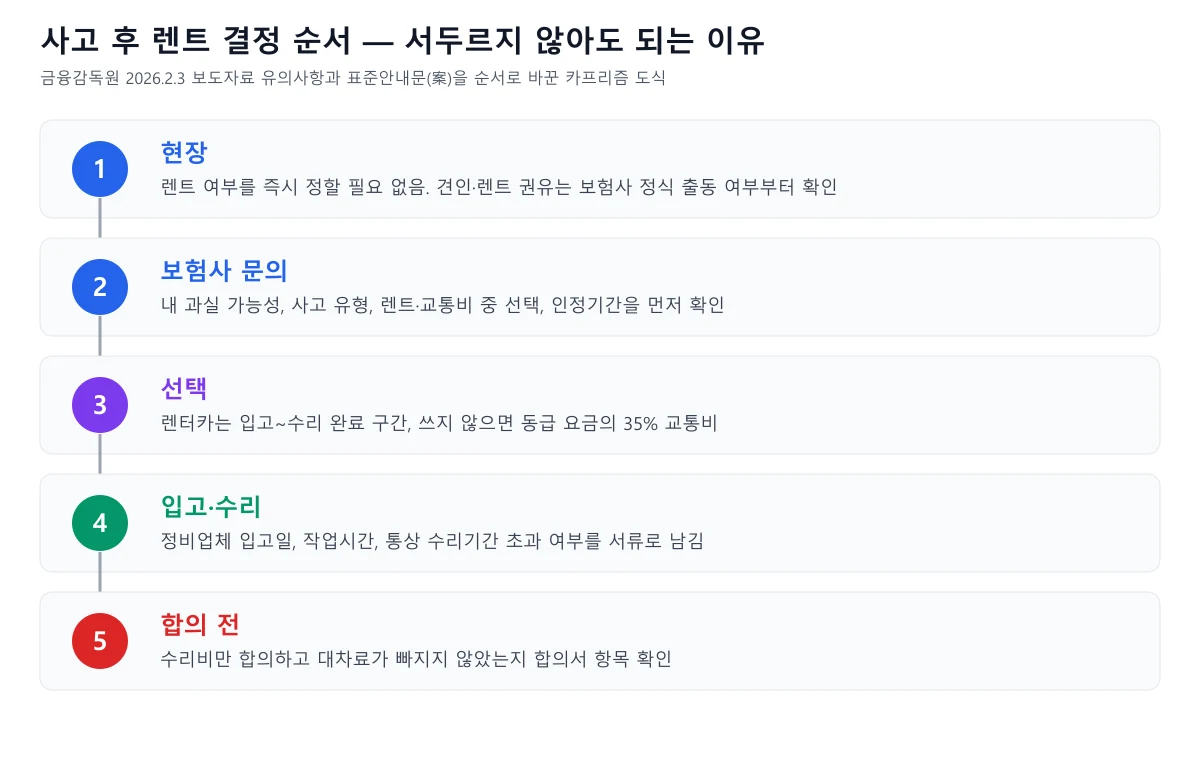 사고 현장, 보험사 문의, 렌트 또는 교통비 선택, 입고와 수리, 합의 전 확인까지 다섯 단계 순서도