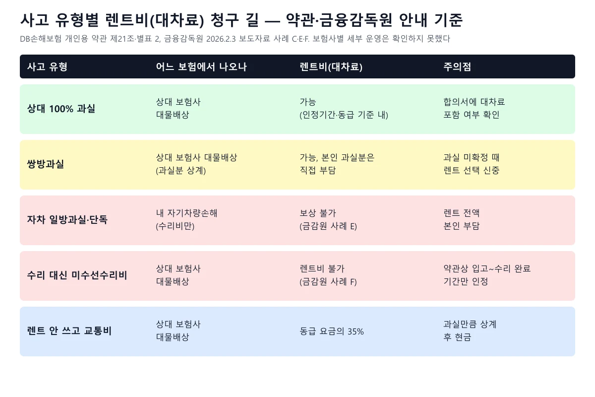 상대 과실 전부, 쌍방과실, 자차 일방과실·단독, 미수선수리비, 교통비 선택 유형별 렌트비 청구 가능 여부를 정리한 표 도표