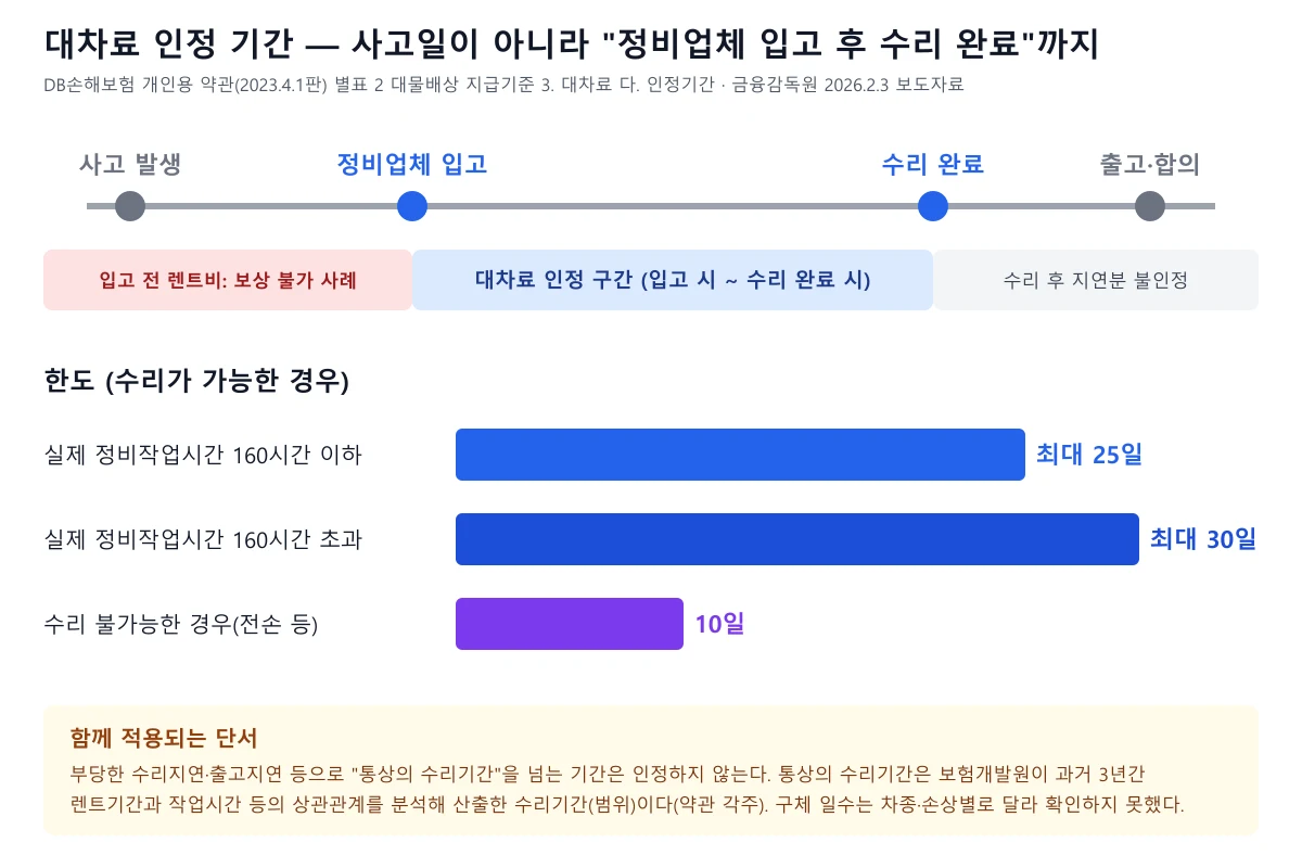사고 발생, 정비업체 입고, 수리 완료 구간과 25일·30일·10일 한도를 보여 주는 도표