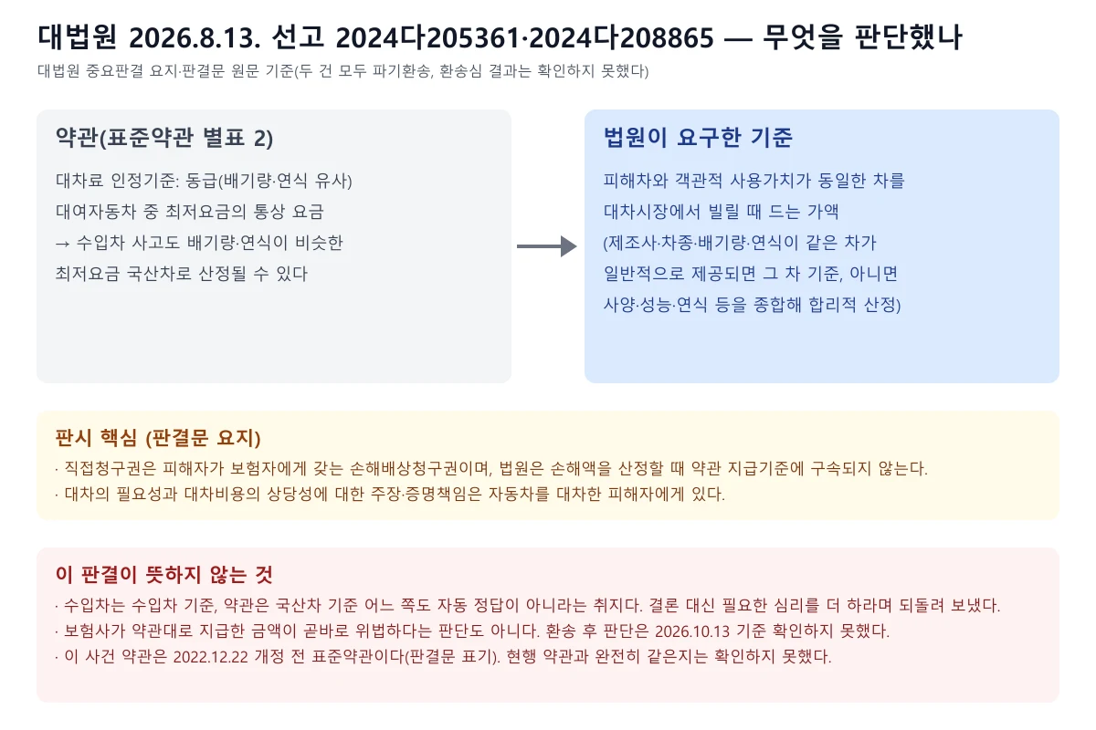 약관의 동급 기준과 법원이 요구한 객관적 사용가치 동일 기준을 비교하고 판결의 한계를 정리한 도식