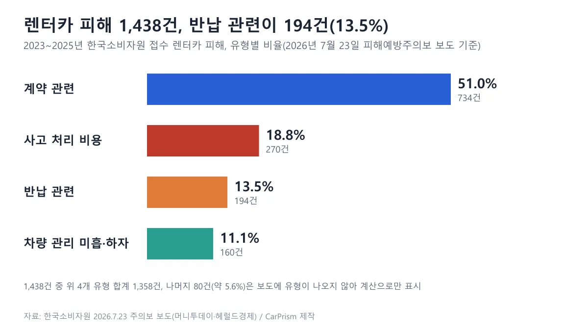 2023~2025년 한국소비자원 렌터카 피해 1,438건을 계약 관련 51.0%, 사고 처리 비용 18.8%, 반납 관련 13.5%, 차량 관리 미흡·하자 11.1%로 나눈 가로 막대 도표