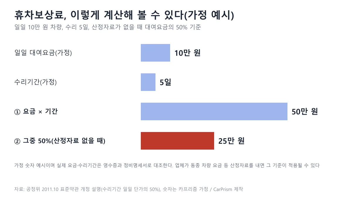 일일 대여요금 10만 원, 수리기간이 5일 때 휴차보상료를 50만 원에서 50%인 25만 원으로 계산하는 과정을 보인 막대 도표