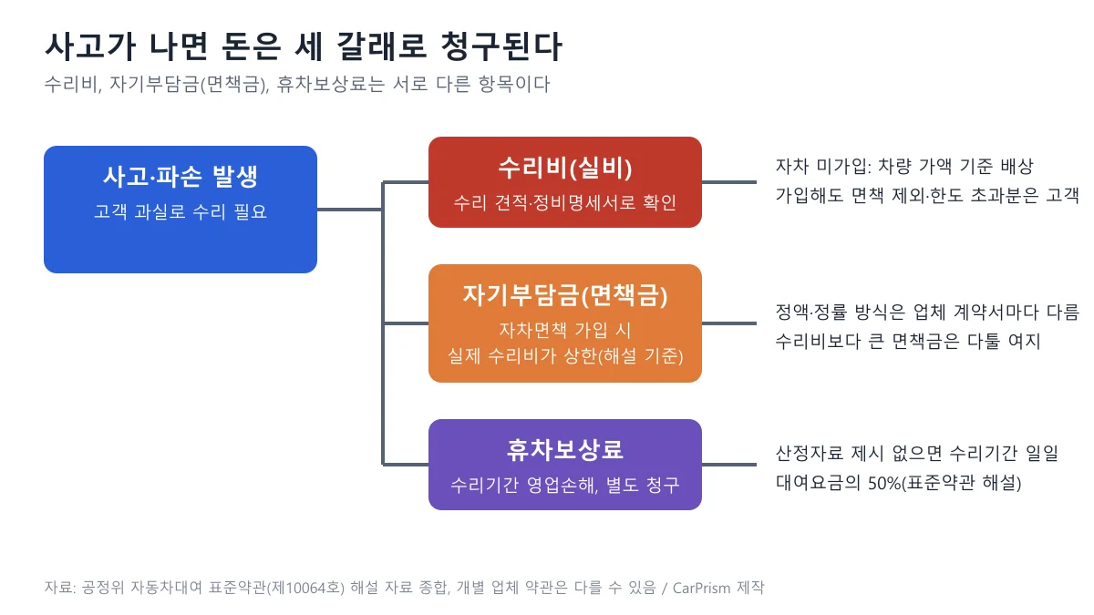 사고 파손 발생 후 수리비 실비, 자기부담금 면책금, 휴차보상료 세 갈래로 청구가 나뉘는 구조를 보인 도표