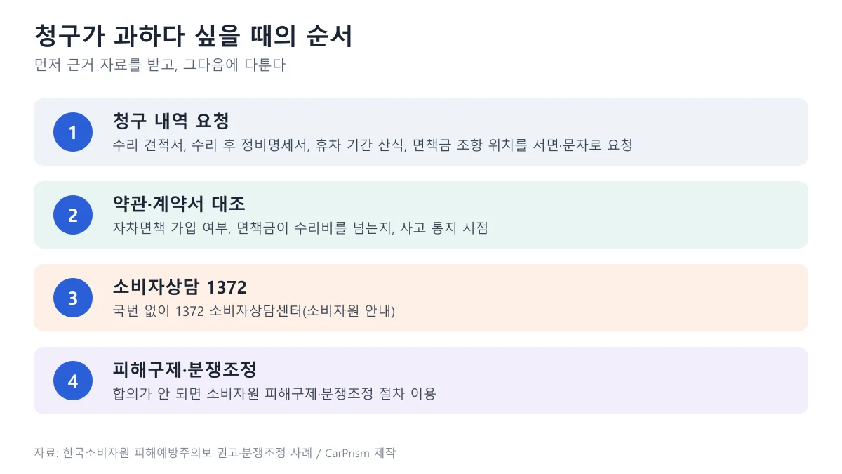 청구 내역 요청, 약관 계약서 대조, 소비자상담 1372, 피해구제 분쟁조정 네 단계를 보인 순서 도표