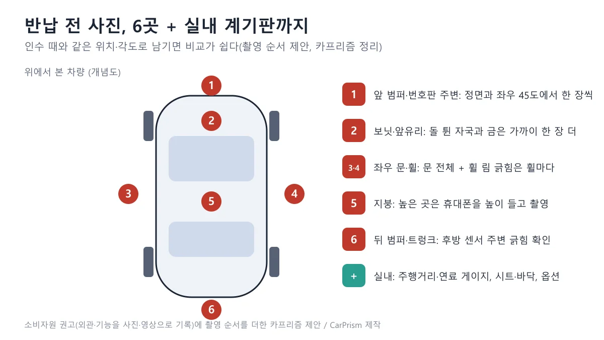 위에서 본 승용차 개념도에 반납 전 촬영할 여섯 곳과 실내 계기판 위치를 번호로 표시한 도표