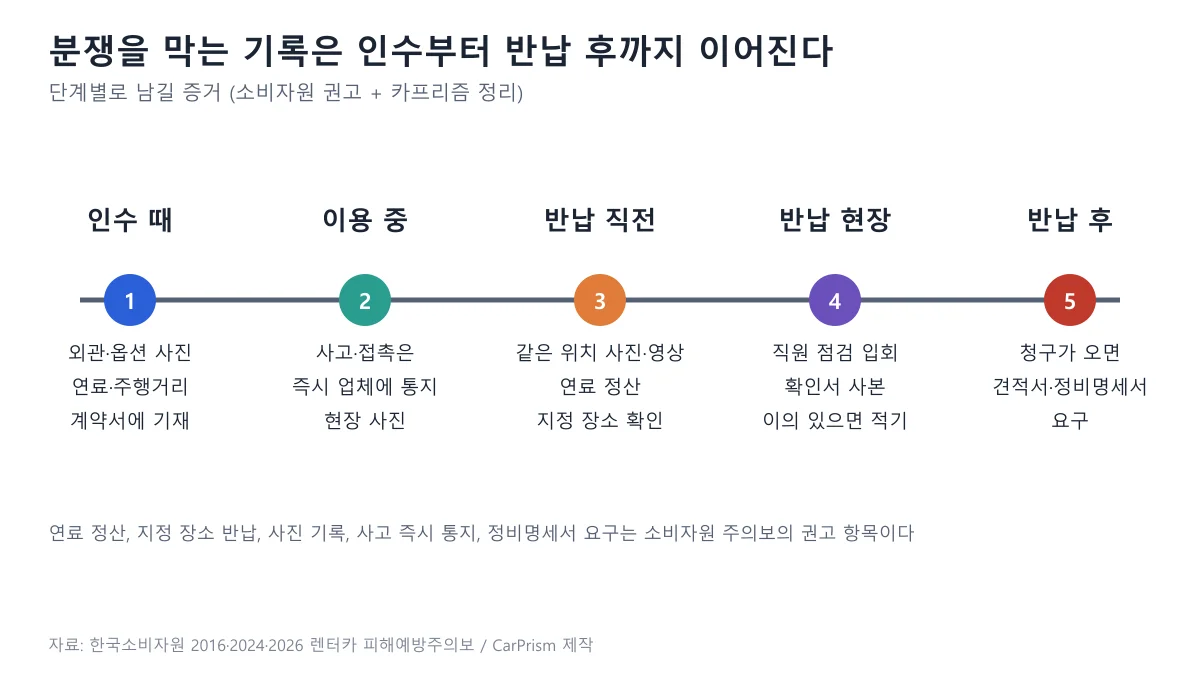 인수 때, 이용 중, 반납 직전, 반납 현장, 반납 후 다섯 단계에서 남길 기록을 정리한 타임라인 도표