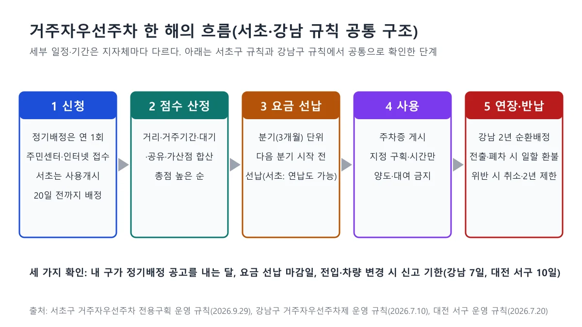 신청부터 연장·반납까지 거주자우선주차의 다섯 단계를 보여주는 흐름도