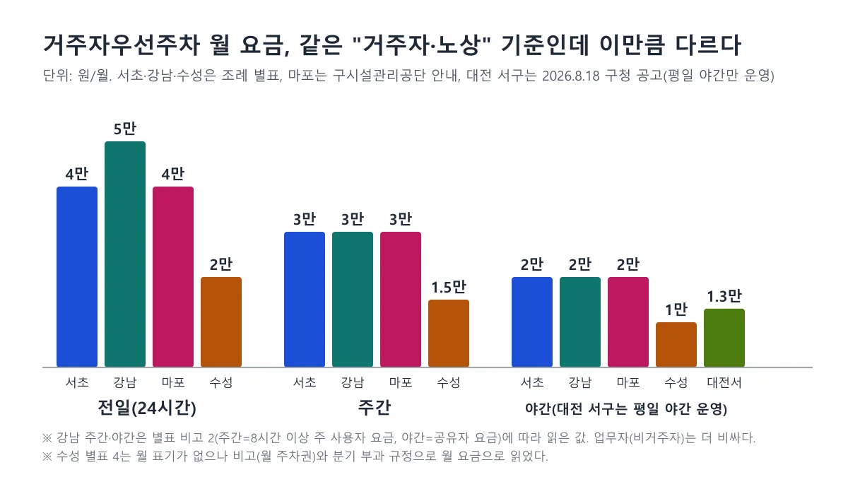 서초·강남·마포·수성·대전 서구의 거주자우선주차 월 요금을 전일·주간·야간으로 비교한 막대 도표