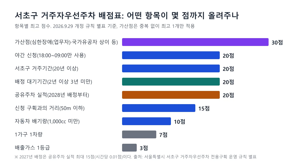 서초구 거주자우선주차 배점표의 항목별 최고 점수를 보여주는 막대 도표