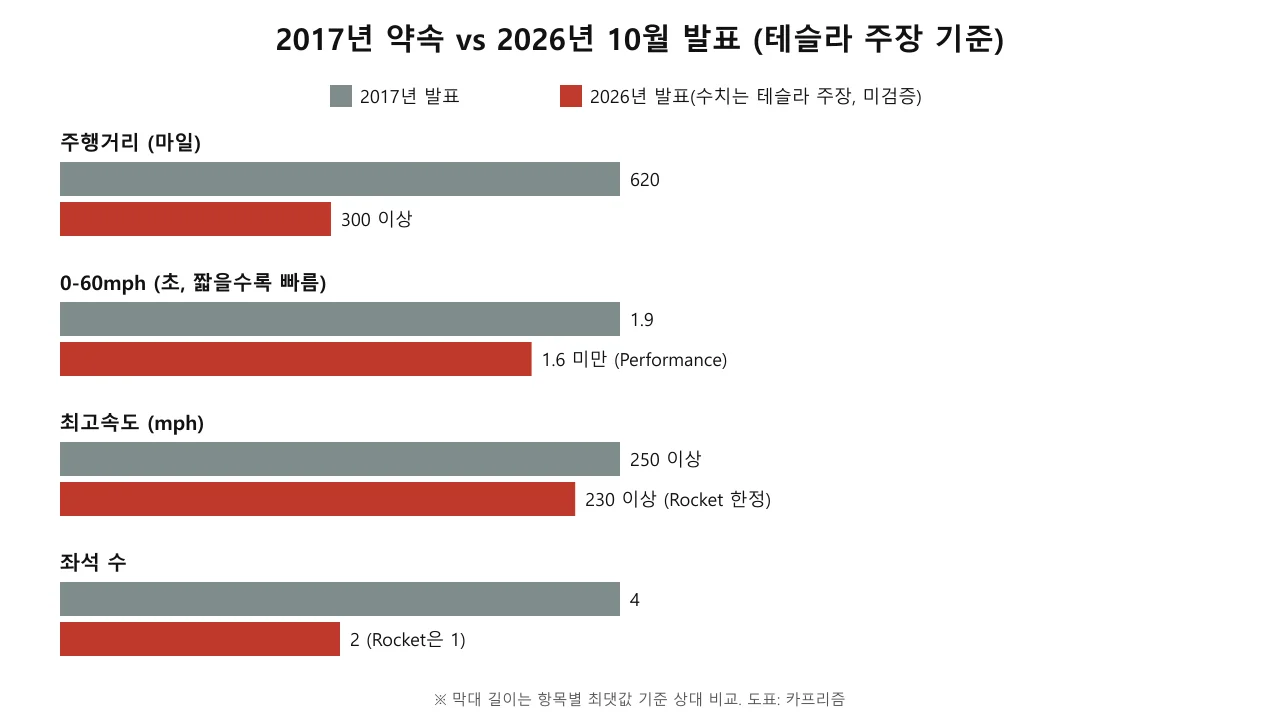 2017년과 2026년 로드스터의 주행거리·가속·최고속도·좌석 수를 비교한 막대 도표