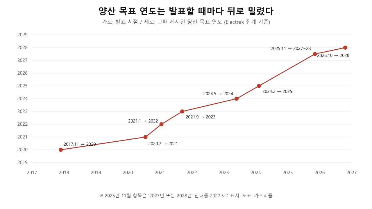 발표 시점별 로드스터 양산 목표 연도가 2020년에서 2028년으로 밀리는 꺾은선 도표