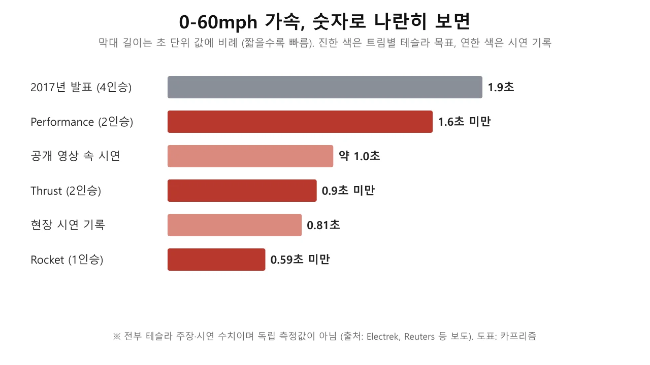 2017년 발표와 2026년 세 트림, 시연 기록의 0-60mph 가속 시간을 가로 막대로 비교한 도표