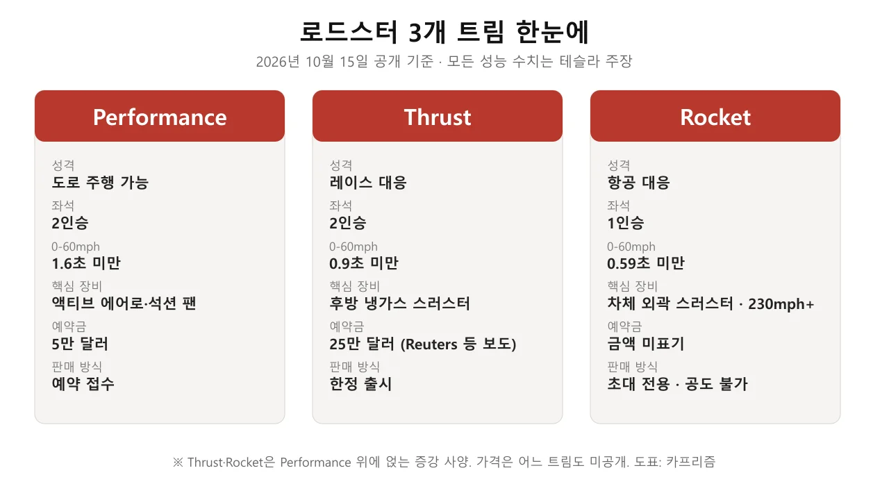 Performance, Thrust, Rocket 세 트림의 성격·좌석·0-60mph·핵심 장비·예약금·판매 방식을 카드로 비교한 도표