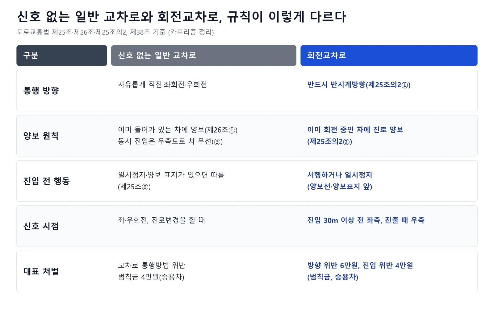 신호 없는 일반 교차로와 회전교차로의 통행 방향, 양보 원칙, 진입 전 행동, 신호 시점, 대표 처벌을 비교한 표