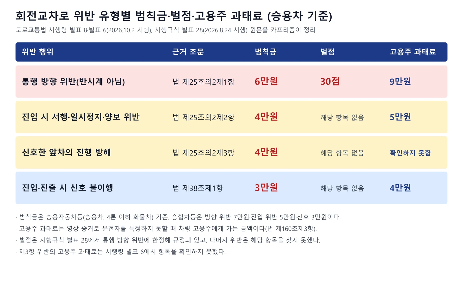 회전교차로 위반 유형별 범칙금, 벌점, 고용주 과태료를 정리한 표