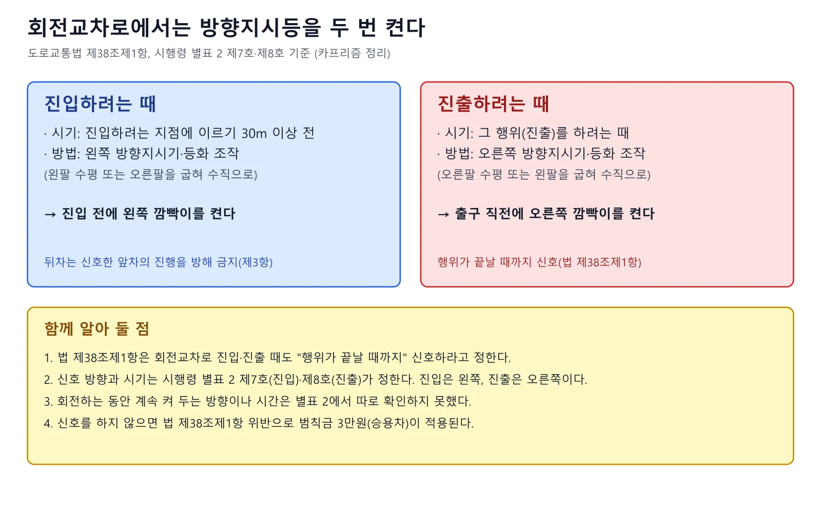회전교차로 진입 때 왼쪽, 진출 때 오른쪽 방향지시등을 켜는 시기와 방법을 비교한 카드 도표