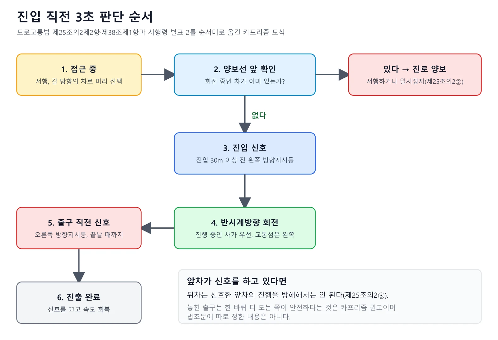 접근, 양보선 앞 확인, 진입 신호, 반시계 회전, 진출 신호, 진출 완료의 6단계를 화살표로 이은 순서도