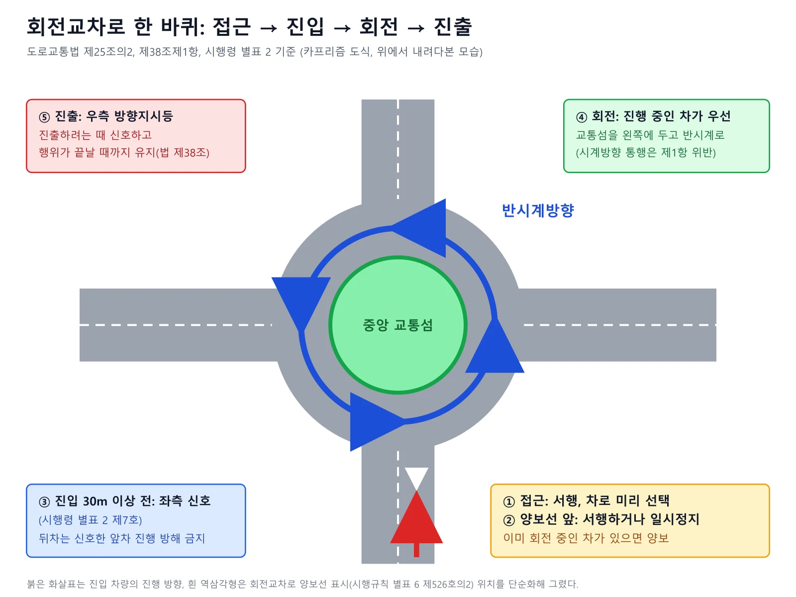 회전교차로를 위에서 내려다본 도식으로 접근, 양보, 진입 신호, 반시계 회전, 진출 신호의 순서를 표시한 그림