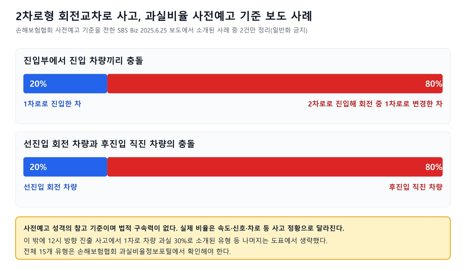 2차로형 회전교차로 사고 두 유형의 과실비율 사전예고 수치를 20 대 80 막대로 비교한 도표