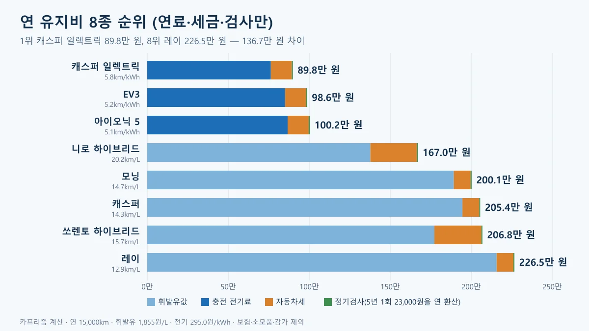 캐스퍼 일렉트릭 89.8만 원부터 레이 226.5만 원까지 8개 차종의 연 유지비를 연료·전기료, 자동차세, 정기검사로 나눠 쌓은 가로 막대 도표