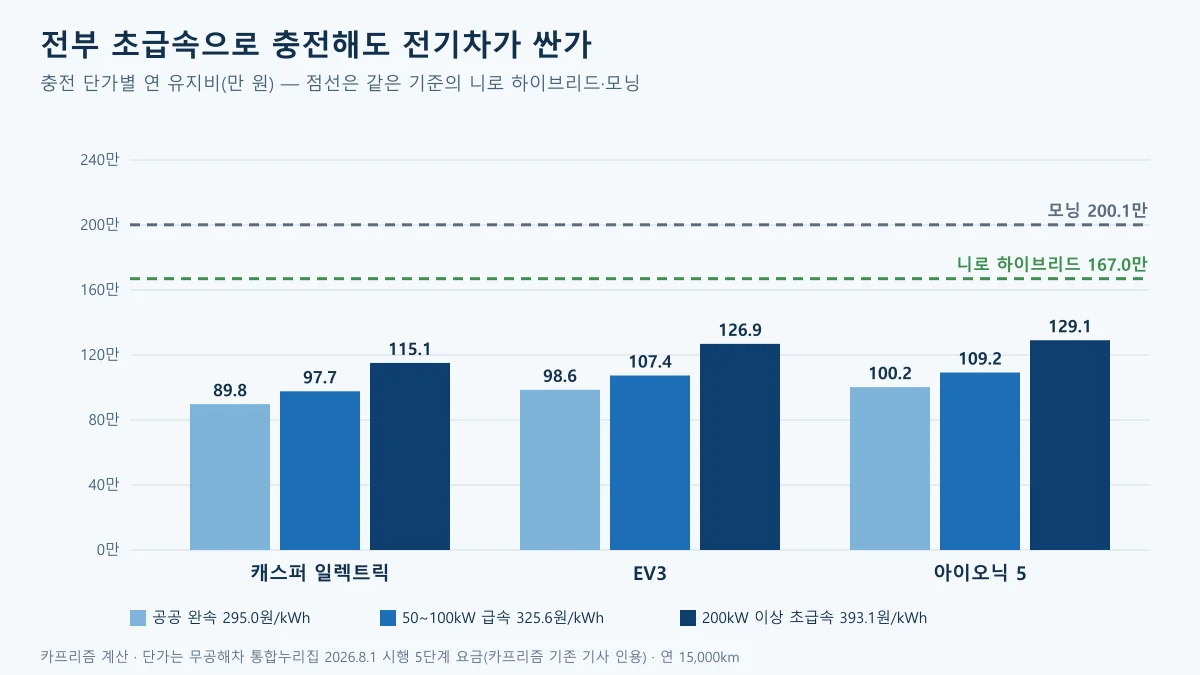 캐스퍼 일렉트릭, EV3, 아이오닉 5의 충전 단가별 연 유지비를 묶음 막대로 그리고 니로 하이브리드와 모닝의 기준선을 점선으로 겹친 도표