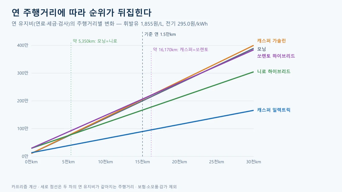 연 주행거리 0부터 30,000km까지 모닝, 캐스퍼 가솔린, 니로 하이브리드, 쏘렌토 하이브리드, 캐스퍼 일렉트릭의 연 유지비를 선으로 그린 도표로 5,350km와 16,170km에 교차 표시가 있다