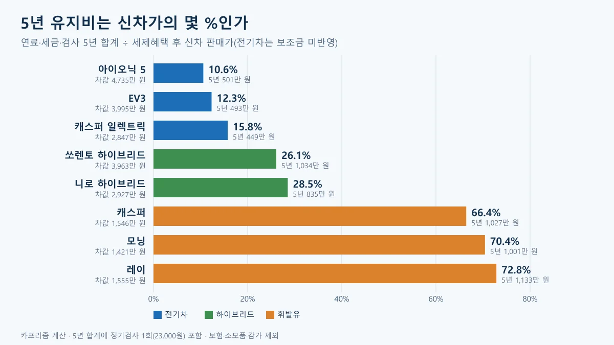 아이오닉 5 10.6%부터 레이 72.8%까지 8개 차종의 5년 유지비를 신차 판매가로 나눈 비율을 전기차, 하이브리드, 휘발유로 색을 나눠 보여 주는 가로 막대 도표