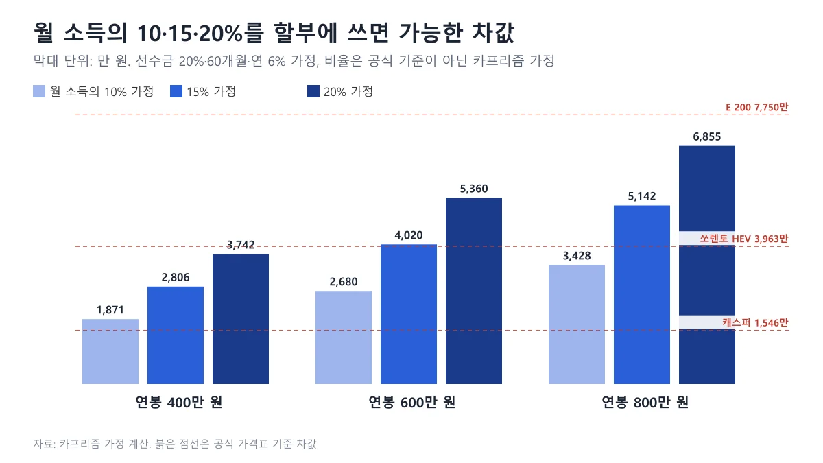 연봉 4,000만, 6,000만, 8,000만 원에서 월 소득의 10%, 15%, 20%를 할부에 쓸 때 가능한 차값을 비교한 묶음 막대 도표와 공식 가격 기준선