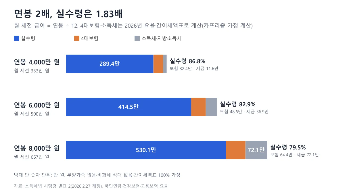 연봉 4,000만, 6,000만, 8,000만 원의 월 세전 급여를 실수령, 4대보험, 소득세와 지방소득세로 나눈 가로 막대 도표
