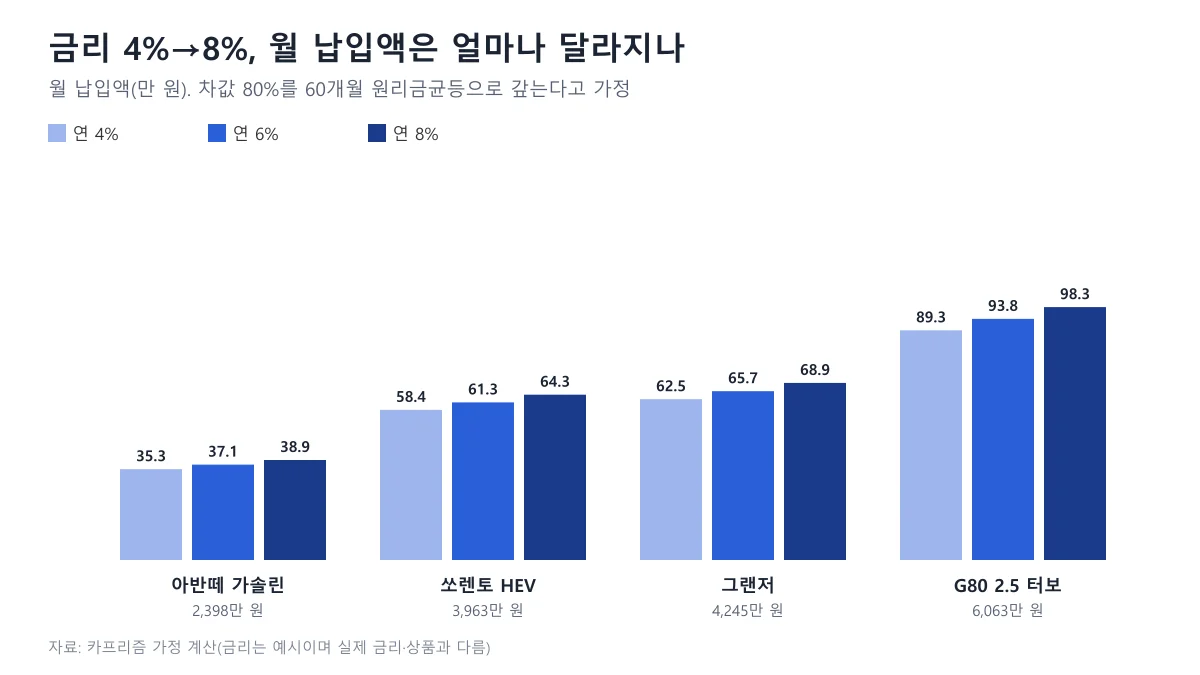 연 4%, 6%, 8% 금리에서 아반떼, 쏘렌토 하이브리드, 그랜저, G80의 월 납입액을 비교한 묶음 막대 도표