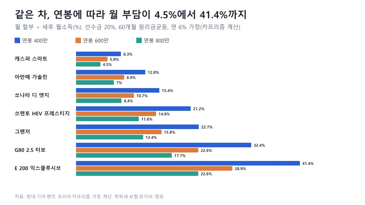 캐스퍼부터 E 200까지 신차 7종의 월 할부가 연봉 4,000만, 6,000만, 8,000만 원 세후 월소득에서 차지하는 비율을 비교한 가로 막대 도표