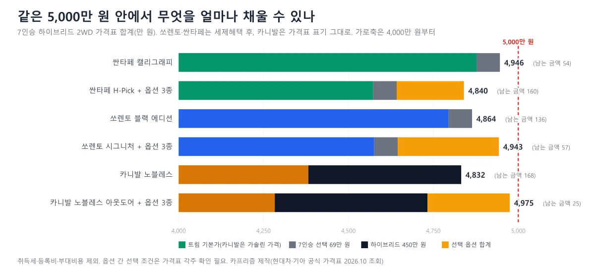 쏘렌토·싼타페·카니발 하이브리드 7인승의 트림 기본가, 7인승 가산, 하이브리드 가산, 옵션 합계를 쌓은 가로 막대와 5,000만 원 기준선