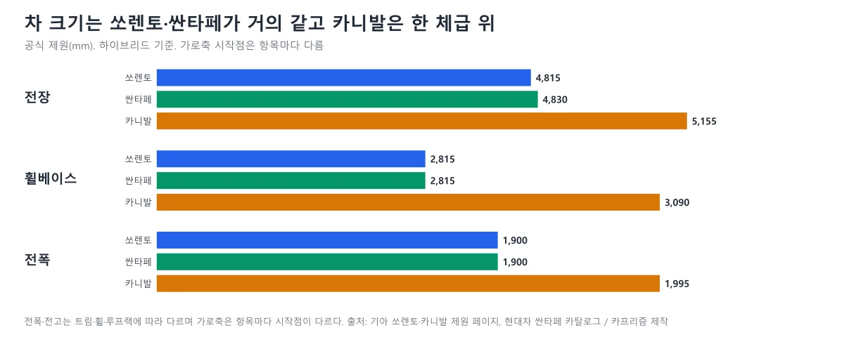 쏘렌토·싼타페·카니발의 전장, 휠베이스, 전폭을 항목별로 비교한 가로 막대 도표