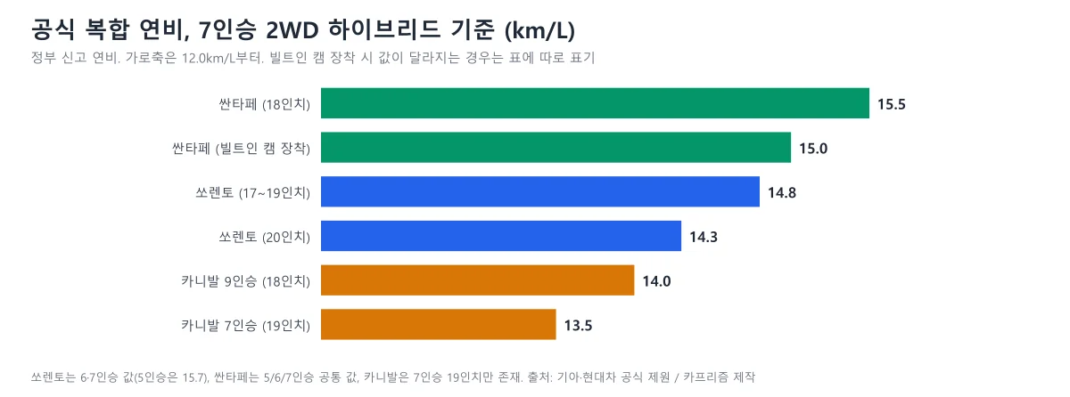 싼타페·쏘렌토·카니발 하이브리드의 인승·타이어별 공식 복합 연비를 비교한 가로 막대 도표