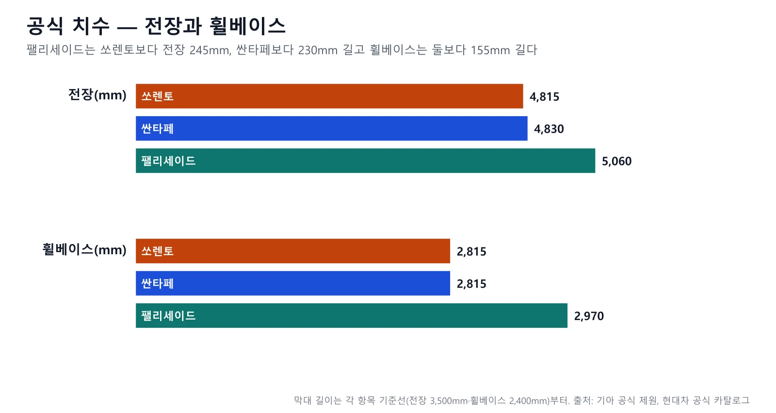 전장과 휠베이스 막대 그래프. 전장은 쏘렌토 4,815mm, 싼타페 4,830mm, 팰리세이드 5,060mm이고 휠베이스는 쏘렌토·싼타페 2,815mm, 팰리세이드 2,970mm